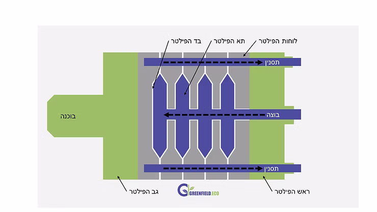 Greenfield Eco Filter Press