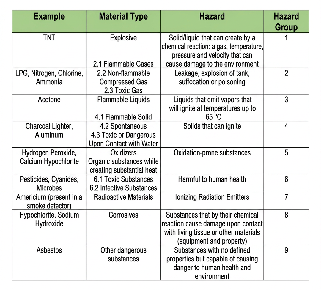 Hazard Class Catalog